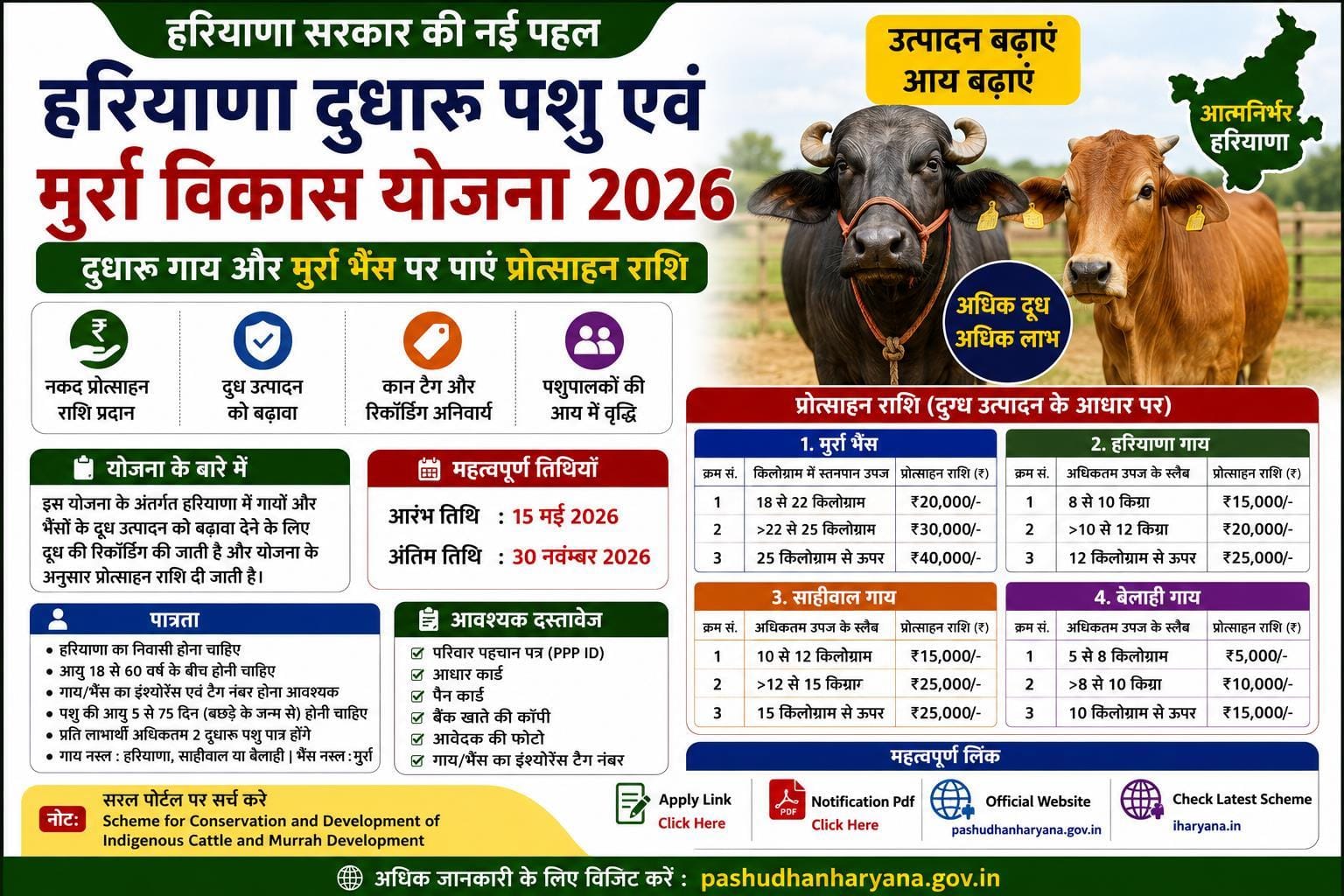 Haryana Cattle and Murrah Development Yojana