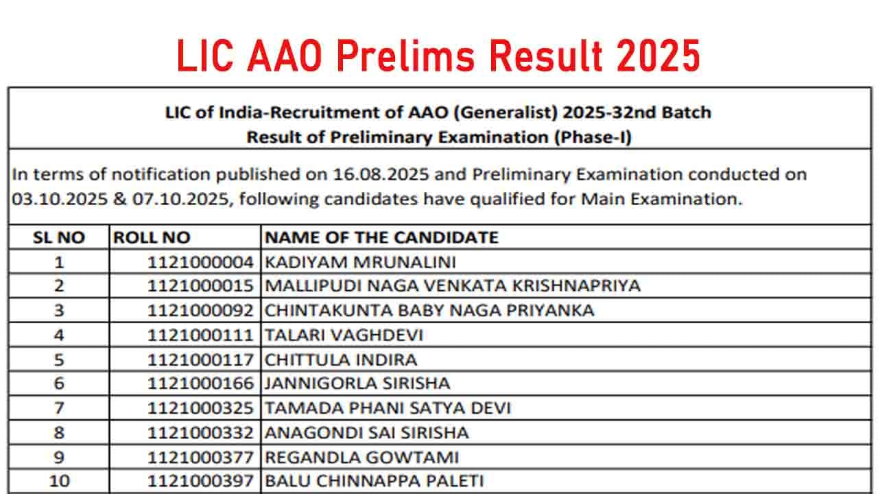 LIC AAO Prelims Result 2025