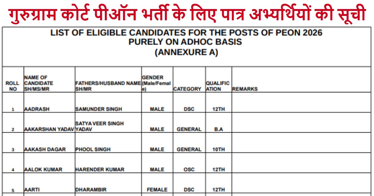 Gurugram Court Peon Eligible Candidates List 2026